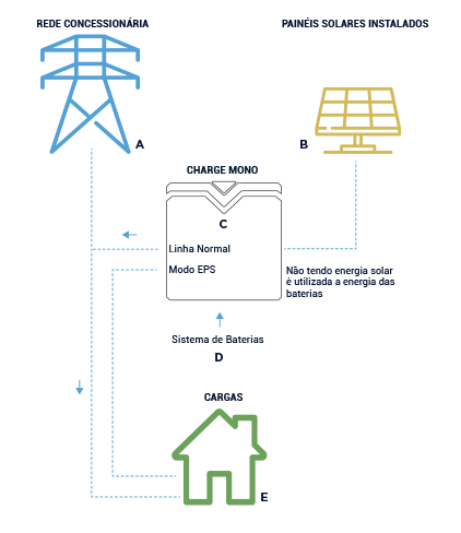 Sem Energia Solar com carga nas baterias