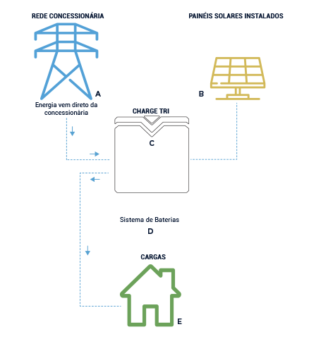Sem Energia Solar sem carga nas baterias