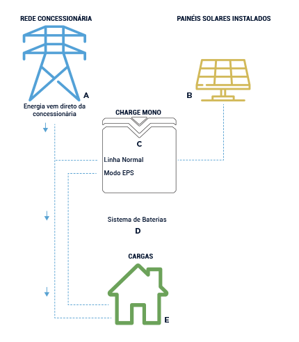 Sem Energia Solar sem carga nas baterias